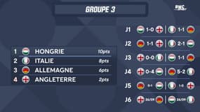 Ligue des nations : Finale en vue entre la Hongrie et l’Italie, l’Angleterre reléguée… Les classements de la Ligue A