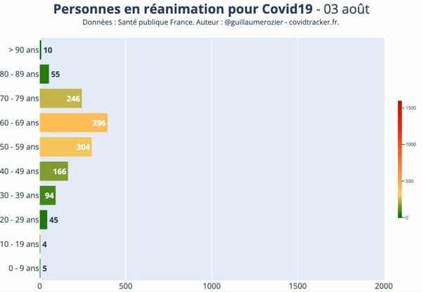 Personnes en réanimation en France au 3 août selon les tranches d'âge