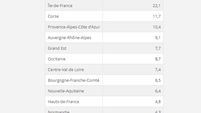 Proportion d’actifs immigrés dans l’emploi total par région.