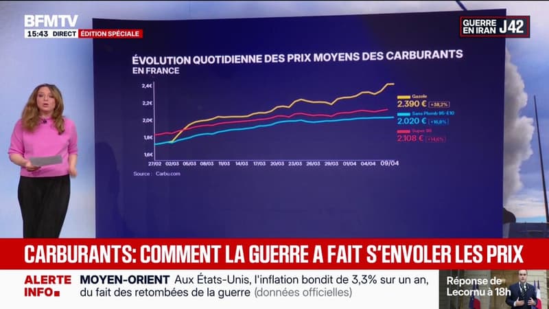 Carburants: comment la guerre a fait s'envoler les prix
