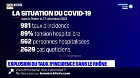 Covid-19 dans le Rhône: le taux d'incidence frôle les 1000 cas pour 100.000 habitants