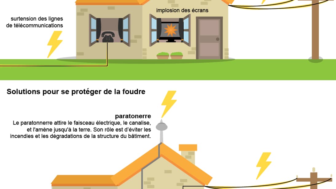 indog protéger maison foudre indog protéger maison foudre