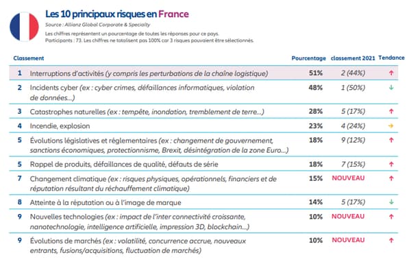 Les 10 principaux risques en France perçus par les entreprises Les 10 principaux risques en France perçus par les entreprises