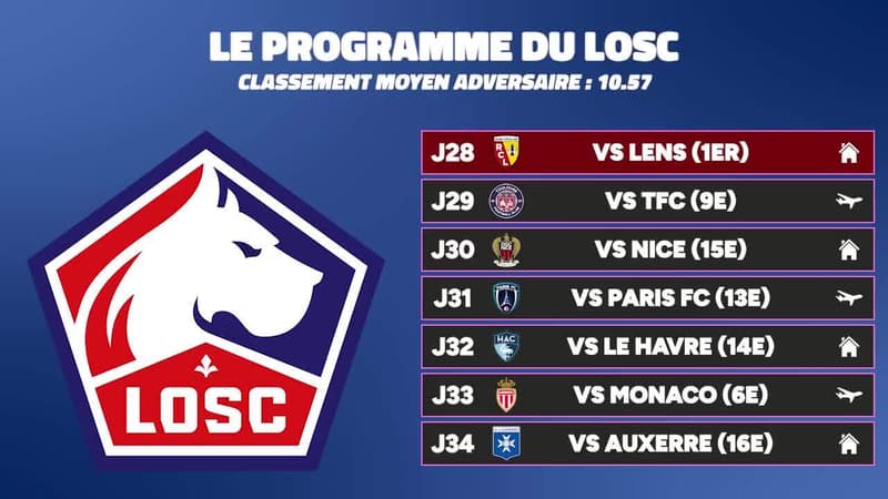 Ligue 1 : Lens, OM, OL, Losc... Le calendrier des candidats à l'Europe