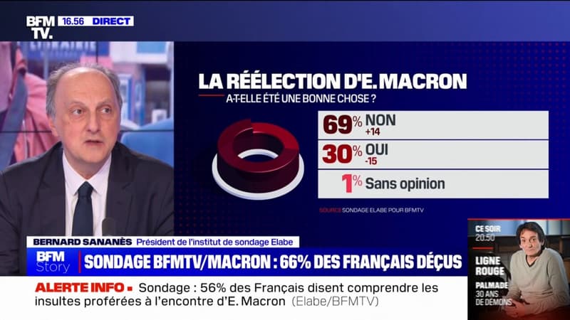 Réélection d'Emmanuel Macron: une mauvaise chose pour le pays pour 7 Français sur 10 (Sondage BFMTV/Elabe)