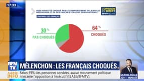 2 Français sur 3 se disent "choqués" par le comportement de Jean-Luc Mélenchon lors des perquisitions