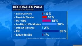 Régionales: Marion Maréchal-Le Pen en tête en PACA