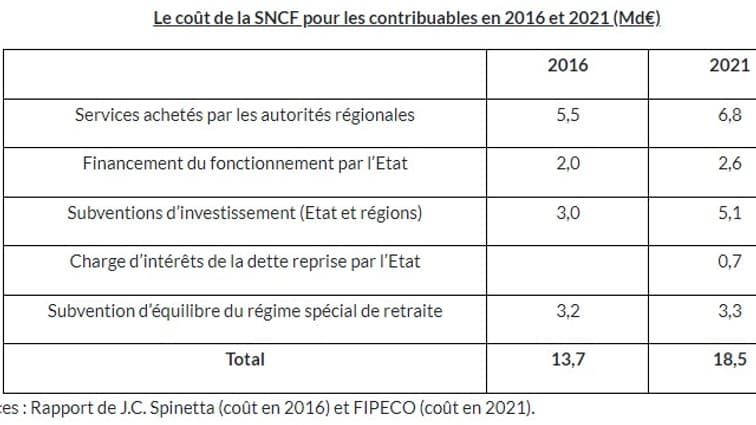 Coût de la SNCF pour les contribuables en 2016 et 2021 (en milliards d'euros) Coût de la SNCF pour les contribuables en 2016 et 2021 (en milliards d'euros)