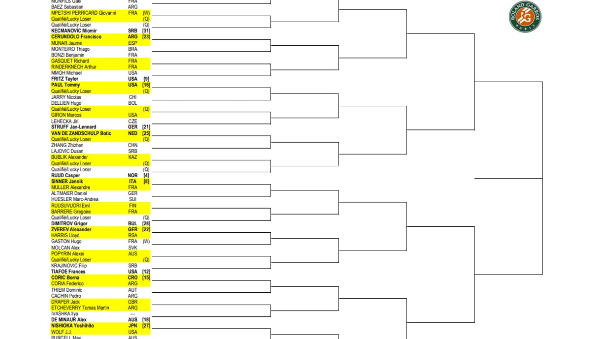 Tableau Roland-Garros Messieurs 2023 Partie 2 Tableau Roland-Garros Messieurs 2023 Partie 2