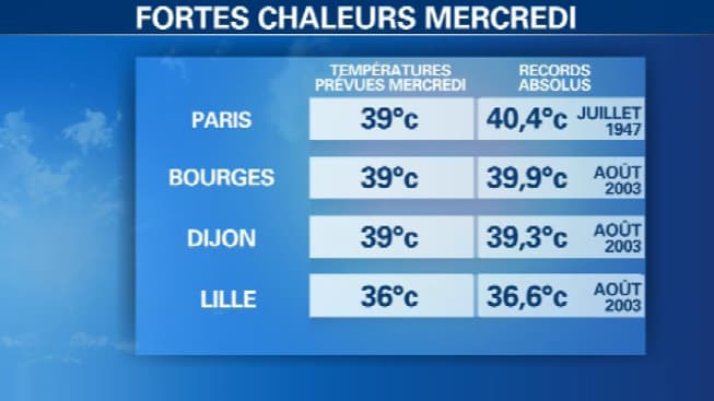 Tableau des records de températures prévus mercredi 1er juillet. Tableau des records de températures prévus mercredi 1er juillet.
