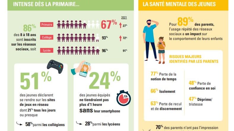Un visuel de l'étude de la Caisse d'épargne et e-Enfance Un visuel de l'étude de la Caisse d'épargne et e-Enfance