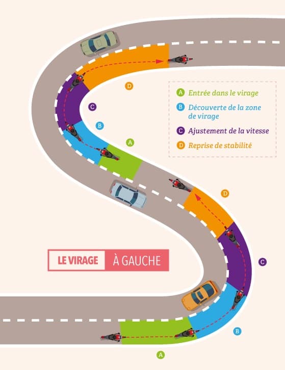 la trajectoire de sécurité pour une trajectoire de vie