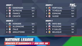 Ligue des Nations : Les résultats et classements de la Ligue A (7 juin 10h)