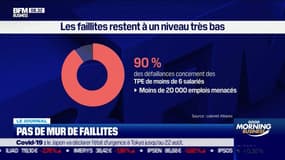 Les faillites d'entreprises restent à un niveau très bas