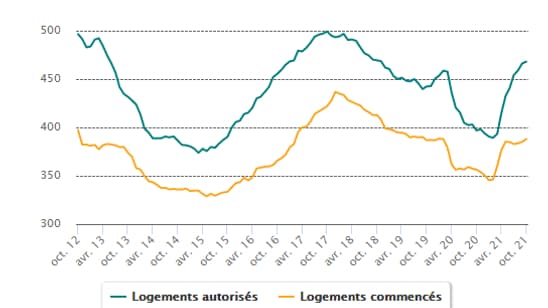 Nombre de logements autorisés et commencés selon le gouvernement. Nombre de logements autorisés et commencés selon le gouvernement.