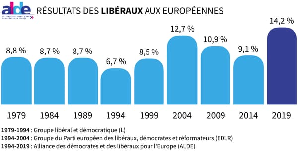 Infographie sur les scores des libéraux depuis 1979.