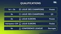 Ligue 1 : Qui se qualifie pour quelle Coupe d'Europe (plusieurs cas de figure)