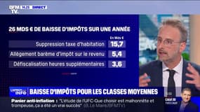 Emmanuel Macron souhaite abaisser les impôts sur les classes moyennes