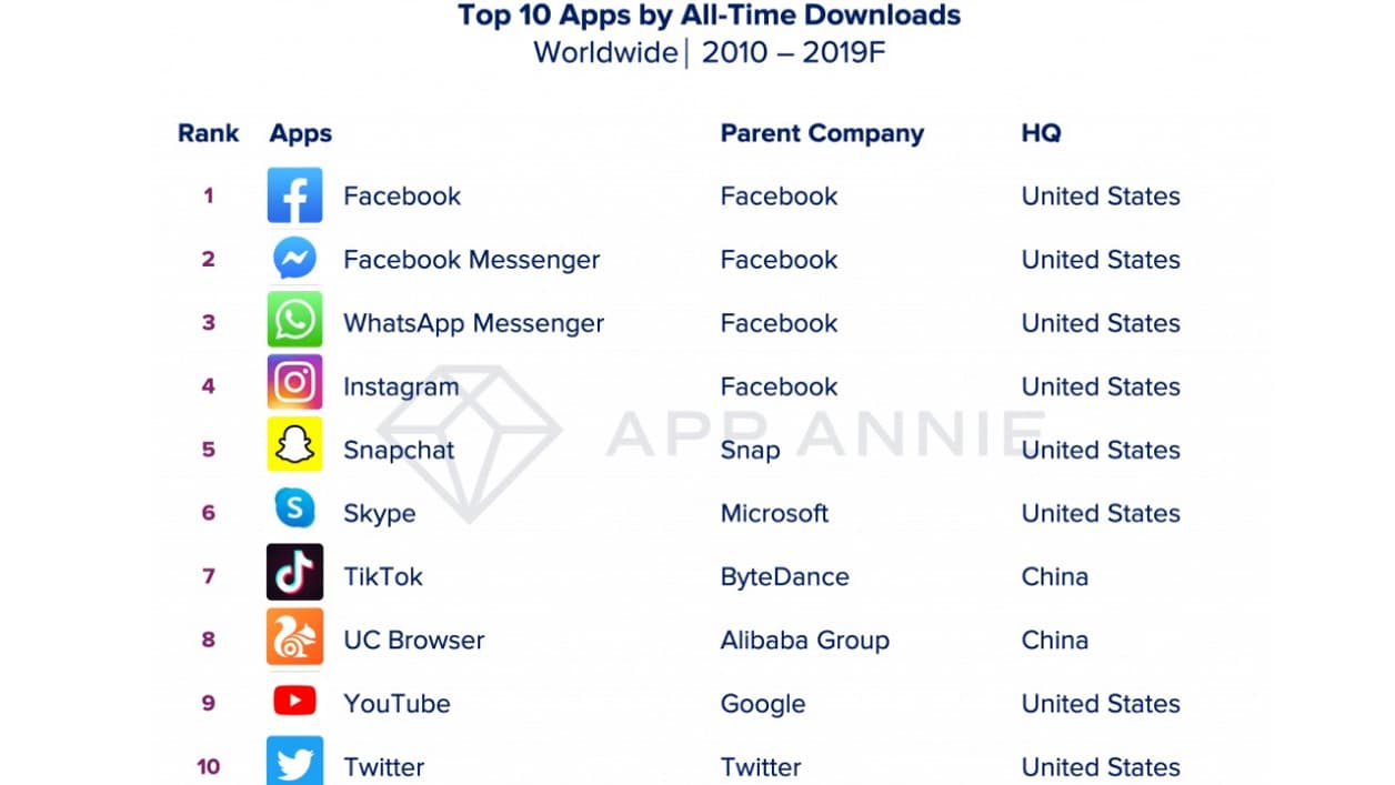 Classement des applications les plus téléchargées dans le monde entre 2010 et fin 2019