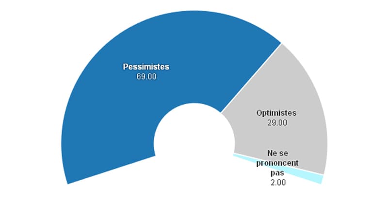 Le baromètre du moral des Français en janvier 2015.