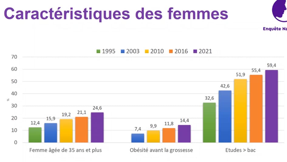 L'enquête nationale périnatale 2021 de l'INSERM et de Santé publique France montre que les femmes qui accouchent sont de plus en plus âgées, plus souvent obèses et ont un plus haut niveau d'études, parue le 6 octobre 2022