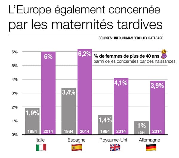 Infographie sur les maternités tardives en Europe.