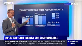 Inflation: quel impact sur les Français?