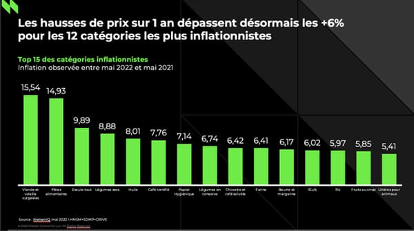 Les 12 catégories de produits les plus inflationnistes.