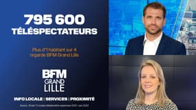 L'étude TV locales de Médiamétrie sur la période septembre 2021 / juin 2022 confirme un nouveau record d'audience pour les 8 chaînes d’info locales BFM.   