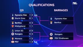 Ligue des champions : Le tableau complet des barrages et les résultats en Q3