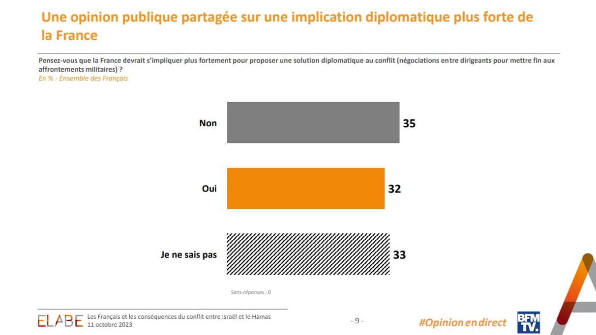 Une opinion publique partagée sur une implication diplomatique plus forte de la France