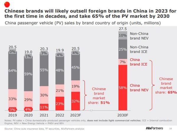 Chinese brands will overtake foreign ones for the first time in 2023