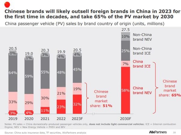 Les marques chinoises dépasseront pour la première fois les marques étrangères en 2023