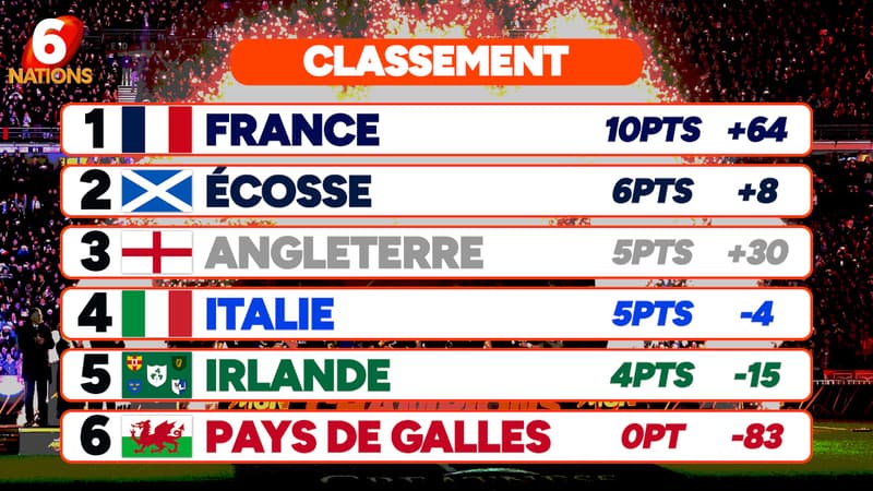 6 Nations : Les Bleus étrillent les Gallois et se retrouvent seuls en tête (J2)