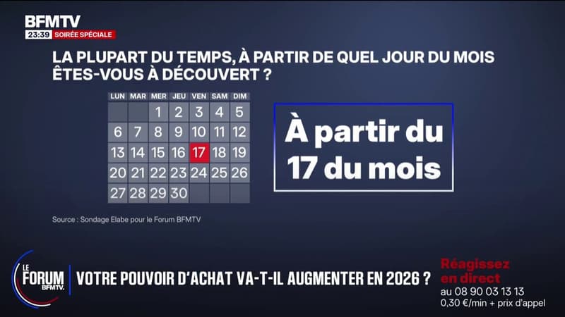 FORUM BFM - Un quart des Français déclare être régulièrement à découvert à la fin du mois