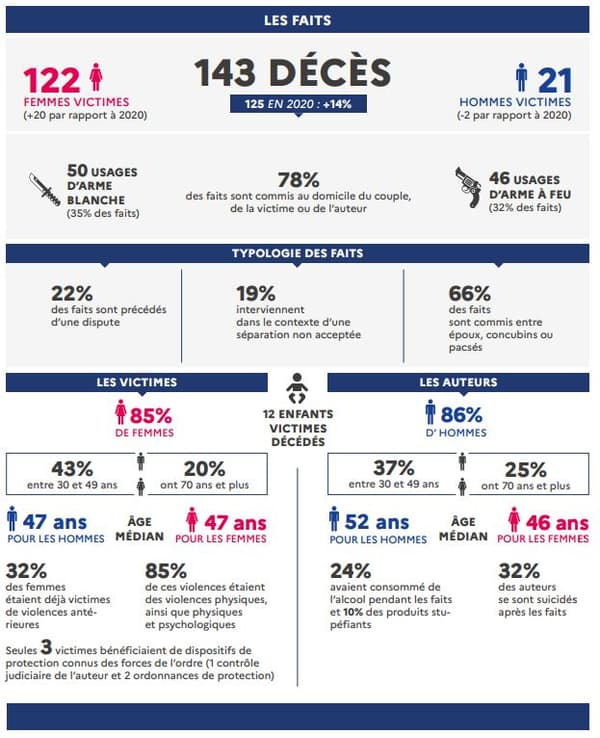 Infographie sur les féminicides ayant eu lieu en 2021