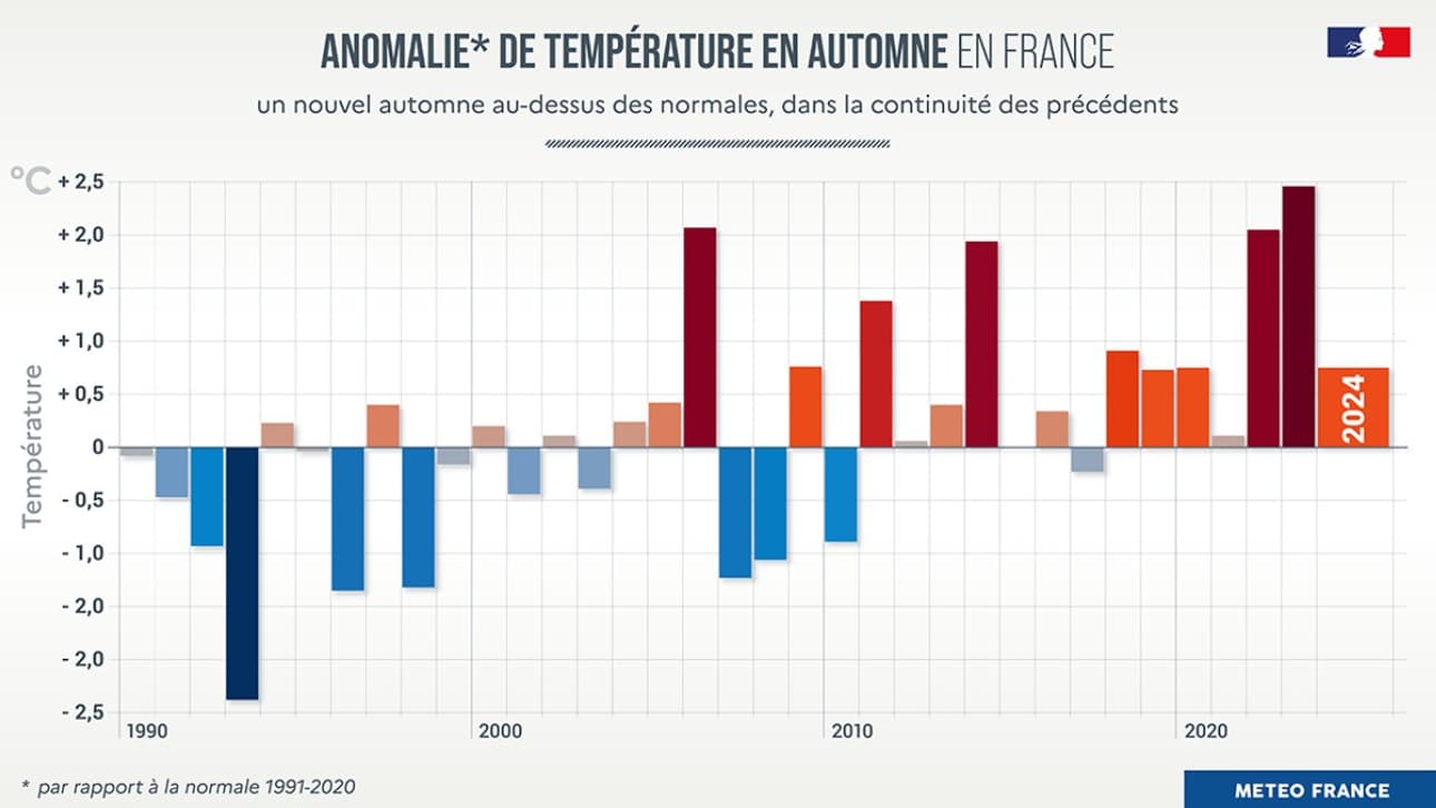 Anomalie de température en automne en France, par rapport à la normale 1991-2020. Anomalie de température en automne en France, par rapport à la normale 1991-2020.