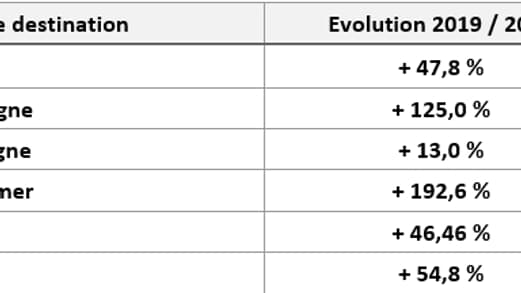 Pour les vacances de la Toussaint, la campagne, la montagne et les Outre-mer enregistrent de fortes progressions Pour les vacances de la Toussaint, la campagne, la montagne et les Outre-mer enregistrent de fortes progressions
