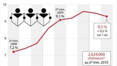 LE CHÔMAGE EN FRANCE