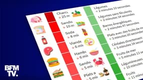 Pizza, lait, fruits: une étude révèle les "minutes de vie en bonne santé" gagnées ou perdues par aliment