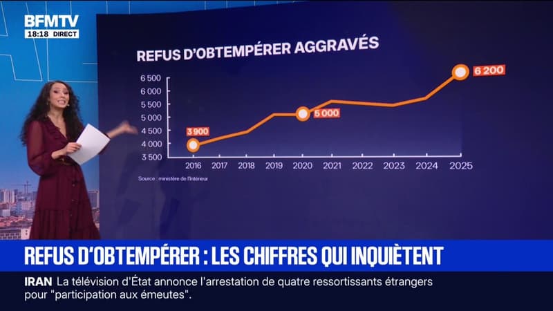 LES ÉCLAIREURS - Refus d'obtempérer: une inquiétante hausse des chiffres