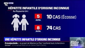 Des cas d'une hépatite infantile d'origine inconnue détectés dans plusieurs pays d'Europe, dont la France