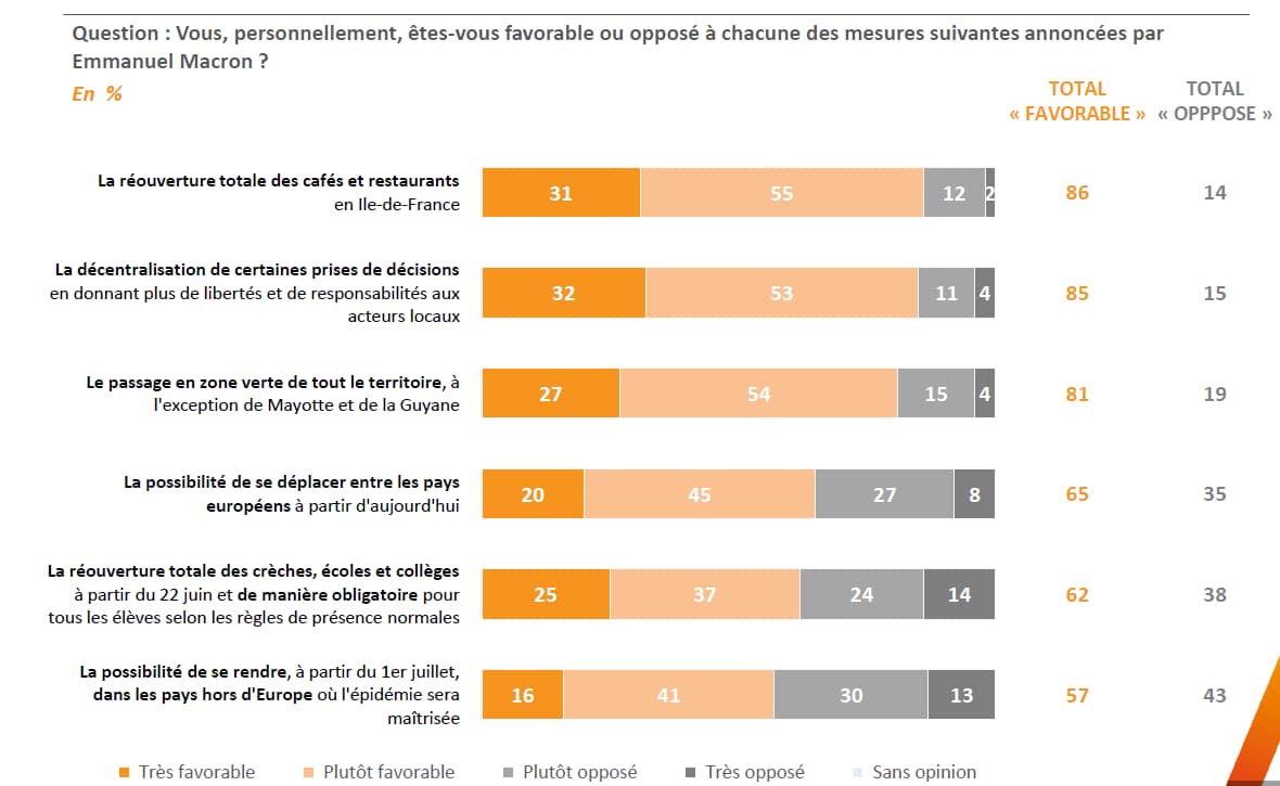 SONDAGE BFMTV - 53% des Français qui ont écouté l'allocution d'Emmanuel Macron ne l'ont pas trouvé convaincant SONDAGE BFMTV - 53% des Français qui ont écouté l'allocution d'Emmanuel Macron ne l'ont pas trouvé convaincant