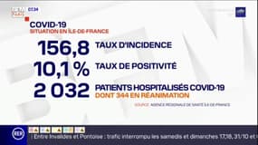 Covid-19: un taux d'incidence de 156 en Ile-de-France, plus de 10% de positivité
