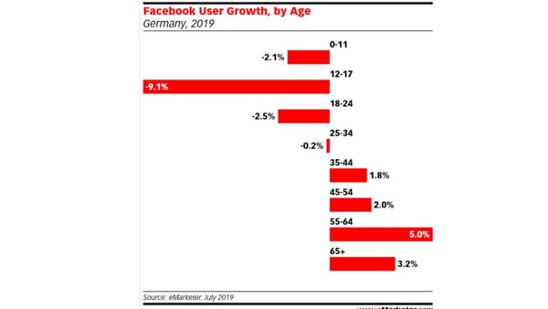 eMarketer eMarketer