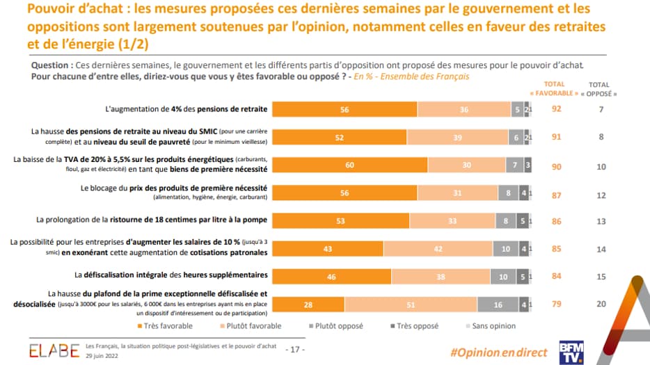 Sondage Elabe pour BFMTV du 29 juin 2022
