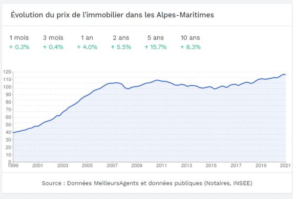 Les prix continuent de progresser dans les Alpes-Maritimes, avec une tendance de +15,7% en 5 ans et de +8,3% en 10 ans. 