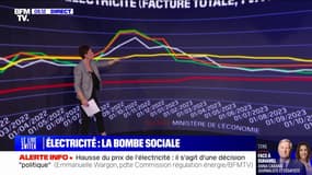 Le prix de l'électricité en France reste moins cher que chez ses voisins européens