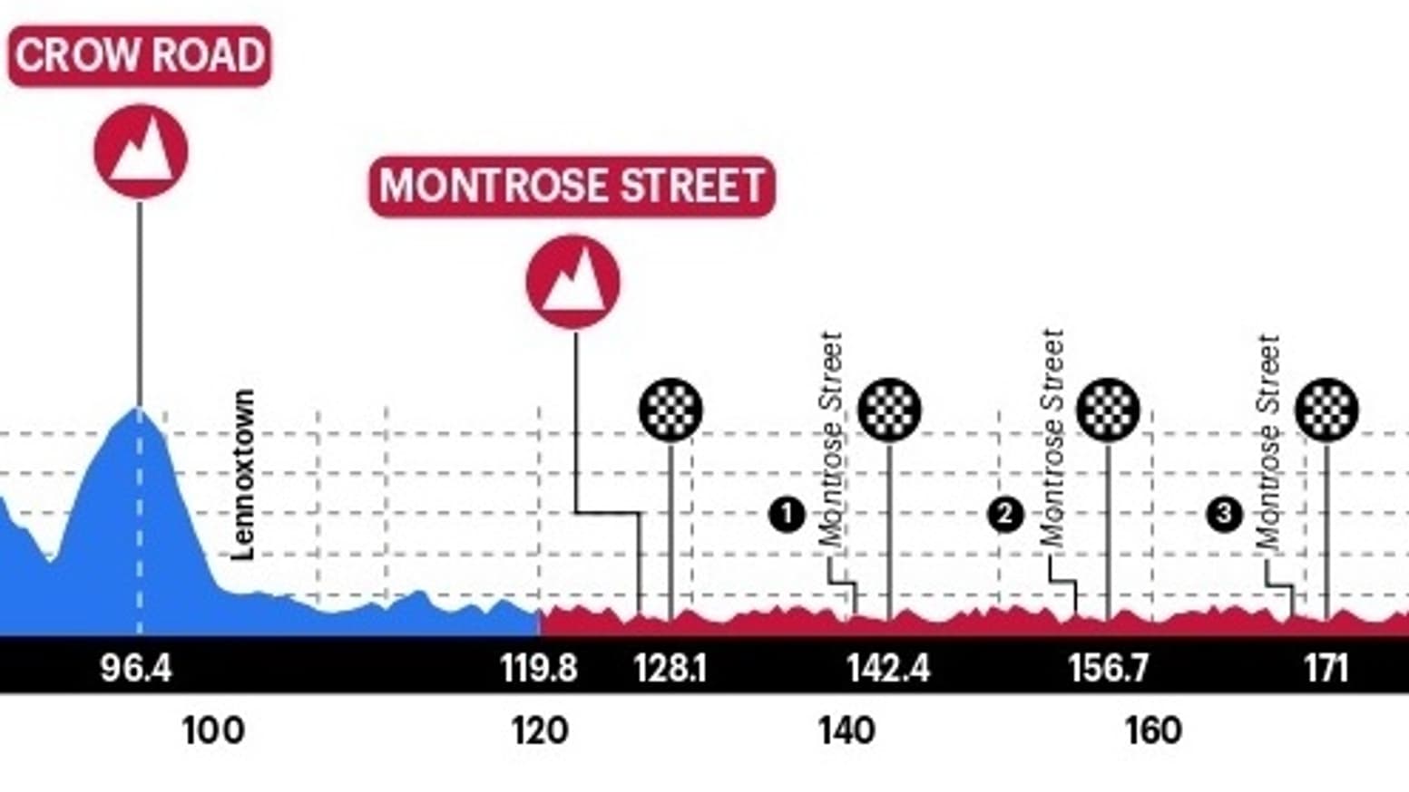 Le profil de la course élites hommes des Mondiaux de cyclisme 2023