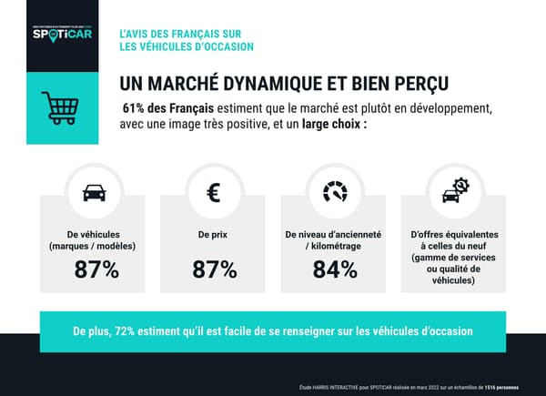 Pour plus de 7 français sur 10, le secteur de l’occasion propose une offre équivalente à celle du neuf
